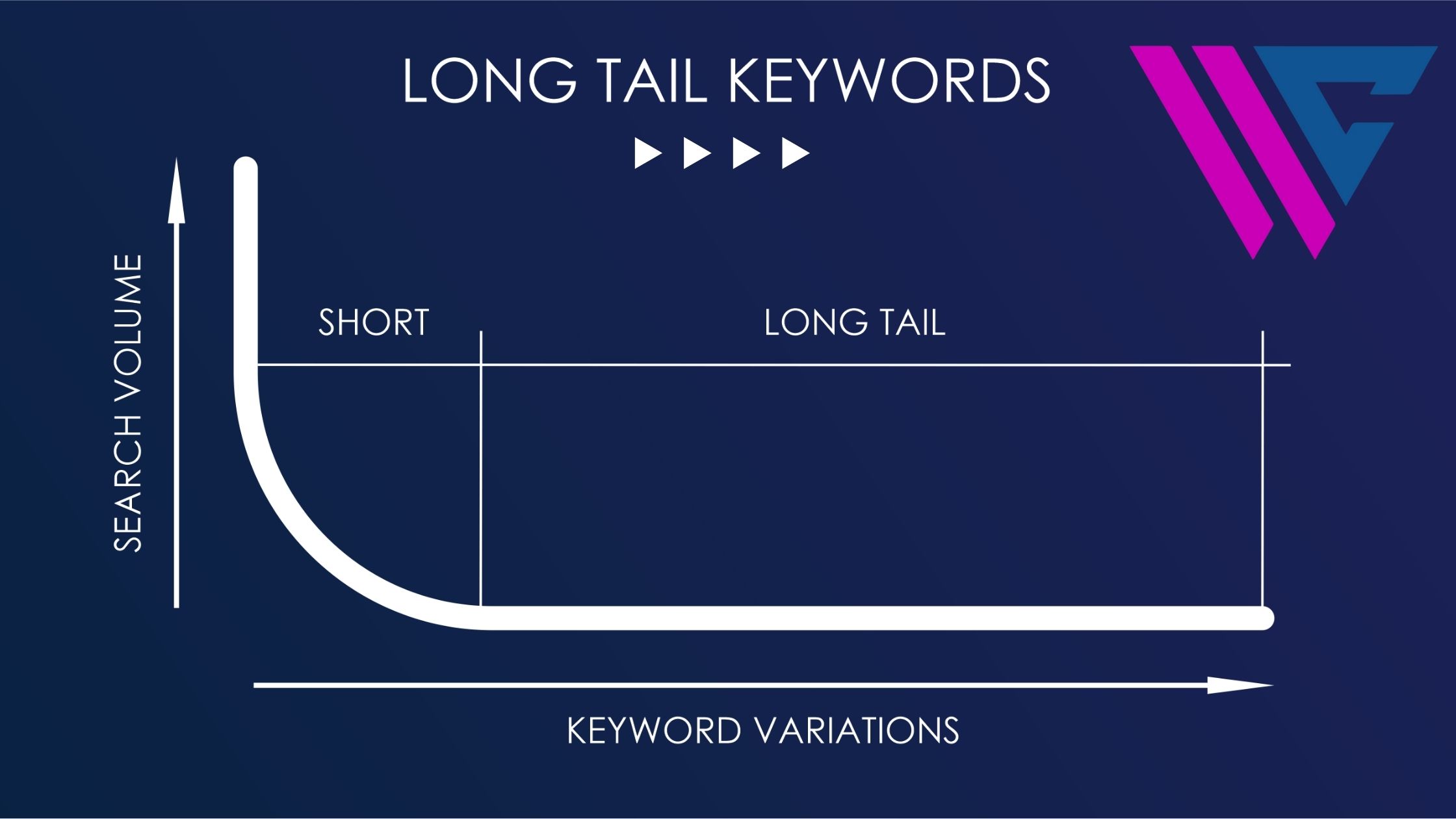 Long Tail Keywords