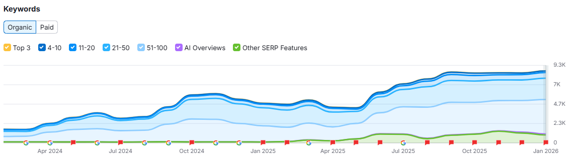 Cleaning Business SEO Case Study