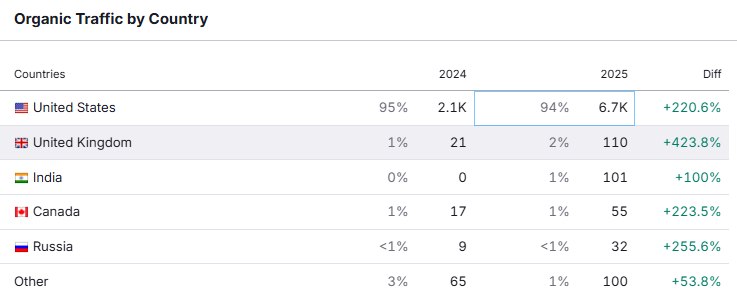 Cleaning Business SEO growth USA