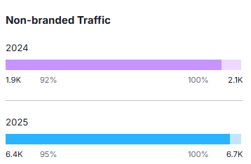 Non Branded Cleaning Business Traffic