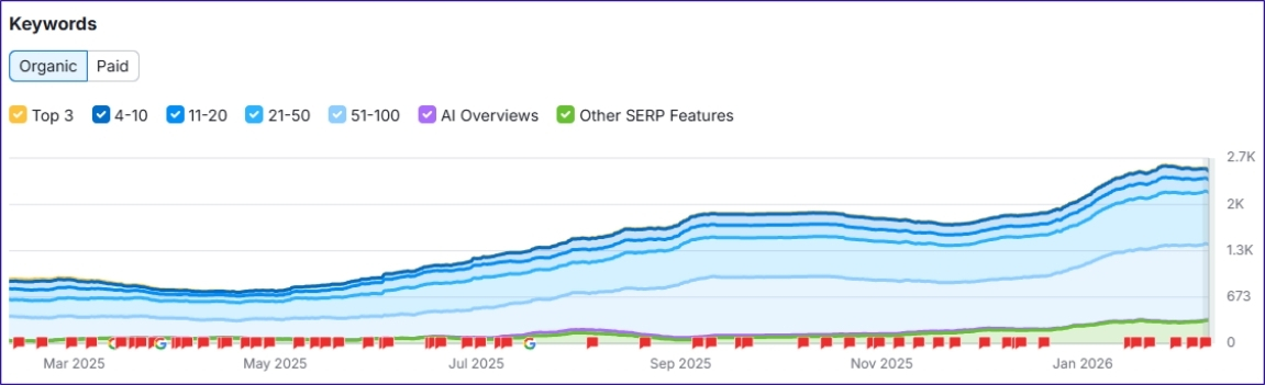 tech company keyword traffic result