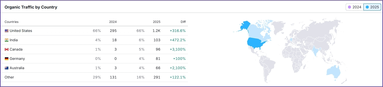 tech company organic traffic by country