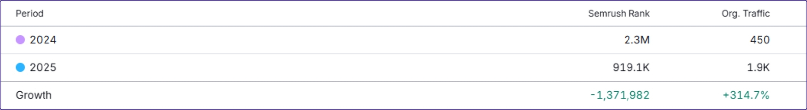 tech company organic traffic growth time period