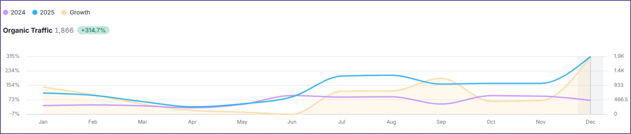 tech company organic traffic visibility