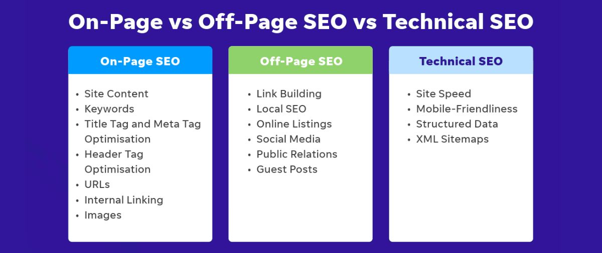 technical seo vs on-page seo vs off-page seo